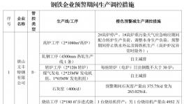 水泥重鎮啟動重污染天氣Ⅱ級應急響應！