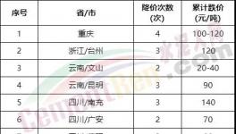 太惨了！大跌240元/吨！全国水泥全线下跌！