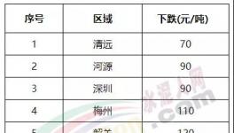 大跌150元/吨！南方水泥市场 “沦陷”！?