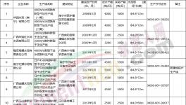 新投產(chǎn)3條生產(chǎn)線！又一水泥大省公布熟料生產(chǎn)線清單！