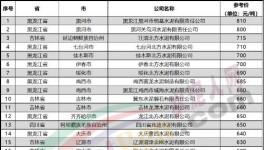 “价格战”来了！一个地区价差近300元/吨！