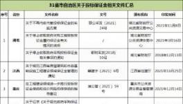 31省市自治區出臺政策：關于投標保證金！