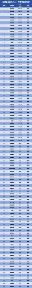 安徽上市公司排行榜發布，海螺水泥位列榜首！