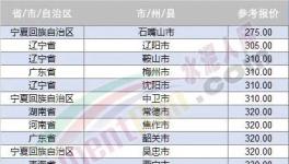 大跌近百元！20多个地区跌破400元/吨！