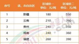 惨淡！海螺涨价“失效”！12个地区水泥跌破300元/吨！