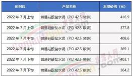 惨淡！涨价“难产”！部分地区水泥大跌200元/吨！