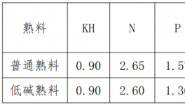 伊春北方水泥：严格控制低碱熟料质量，强化熟料过程指标控制