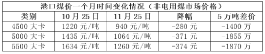 涨价失效！煤炭跌、混凝土跌、水泥“暗跌”！
