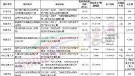 总投资3500多亿！一大批基建项目获批！水泥厂集体开工！