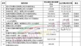 转让！华润、万年青多家水泥厂“卖厂”！
