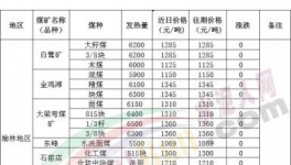 大跌70元/吨！煤炭、水泥价格“双杀”！