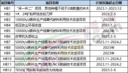 重磅！水泥厂270个技改项目发布！