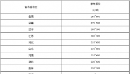 “价格战”开打！260元/吨水泥来了！
