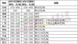 惨淡！全国20多个省市水泥价格跌！跌！跌！