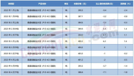 预警！最高跌150元/吨！20多省市水泥价格下跌！