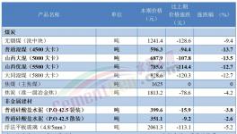 ?太惨！175元/吨！水泥亏本卖了！