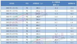 惨跌！150元/吨！100多个地区水泥跌至200多元/吨！