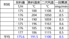 热回收低！余热发电不稳定！2500t/d熟料线如何技改达标！