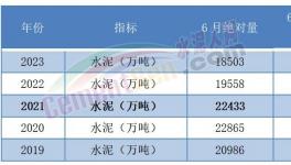 太惨！水泥创10年最大跌幅！各个水泥集团业绩暴跌！