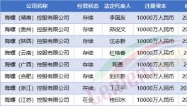 大动作！中建材、海螺、红狮成立35家新公司！