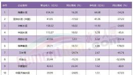 1增、1亏、9下滑！水泥行业11家上市公司业绩公布！