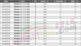 惨！水泥价格最低10大地区发布！