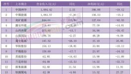 价格跌超30%！利润腰斩！又一行业“沦陷了”！