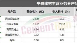 业绩亮眼！海螺、华新、塔牌各水泥集团“不玩水泥了”！
