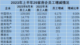 崩塌！“失业潮”来了！水泥、地产将裁员40万人！