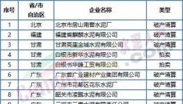 噩耗！价格“崩塌”！这50多家水泥厂破产！员工成债权人！
