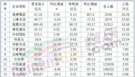 下岗潮！最高裁员3000人！ 50%以上水泥厂在裁员！